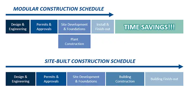 module construction timeline